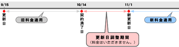 例:毎月15日が更新日のお客様の場合