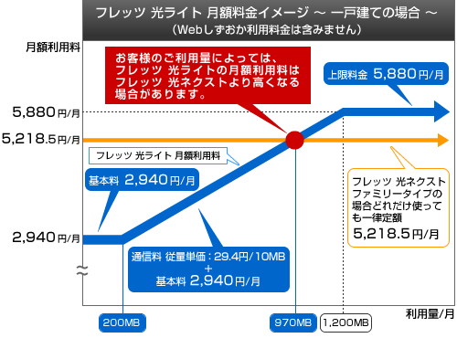 『フレッツ 光ライト』月額料金イメージ