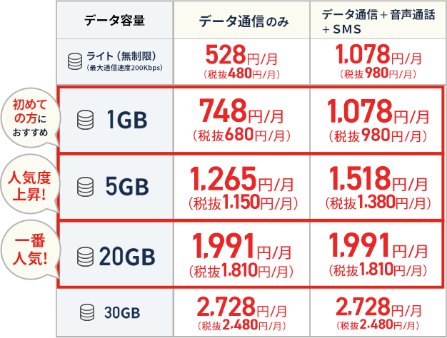 Tokaiの格安sim 格安スマホ Libmo リブモ