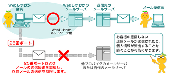 SPF認証の流れ