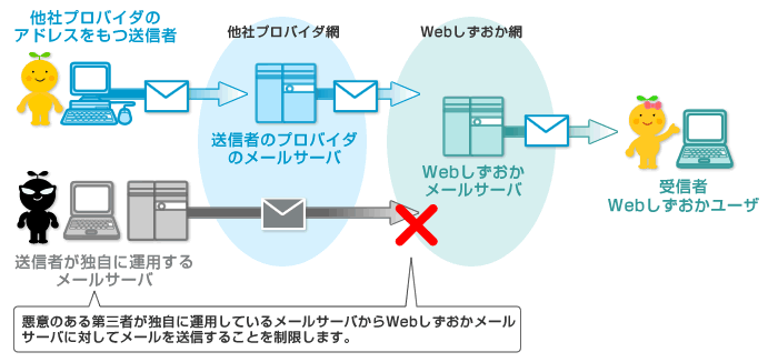 Web[T[oɑ΂āA[𒼐ڑM邱ƂK܂B