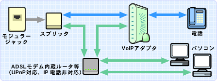 VoIPA_v^̏ꍇ@