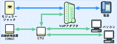 VoIPA_v^̏ꍇ