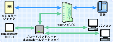 VoIPA_v^̏ꍇ