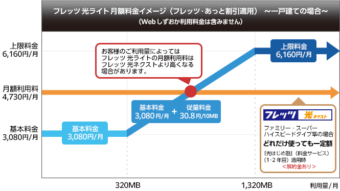 『フレッツ 光ライト』月額料金イメージ